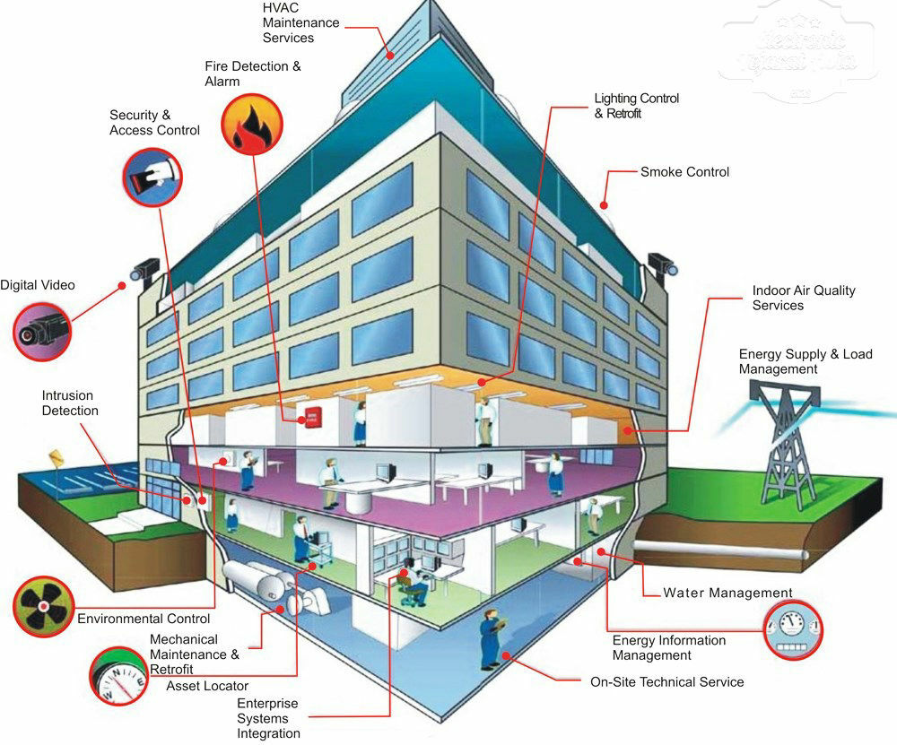ساختمان هوشمند و سیستم مدیریت ساختمان 